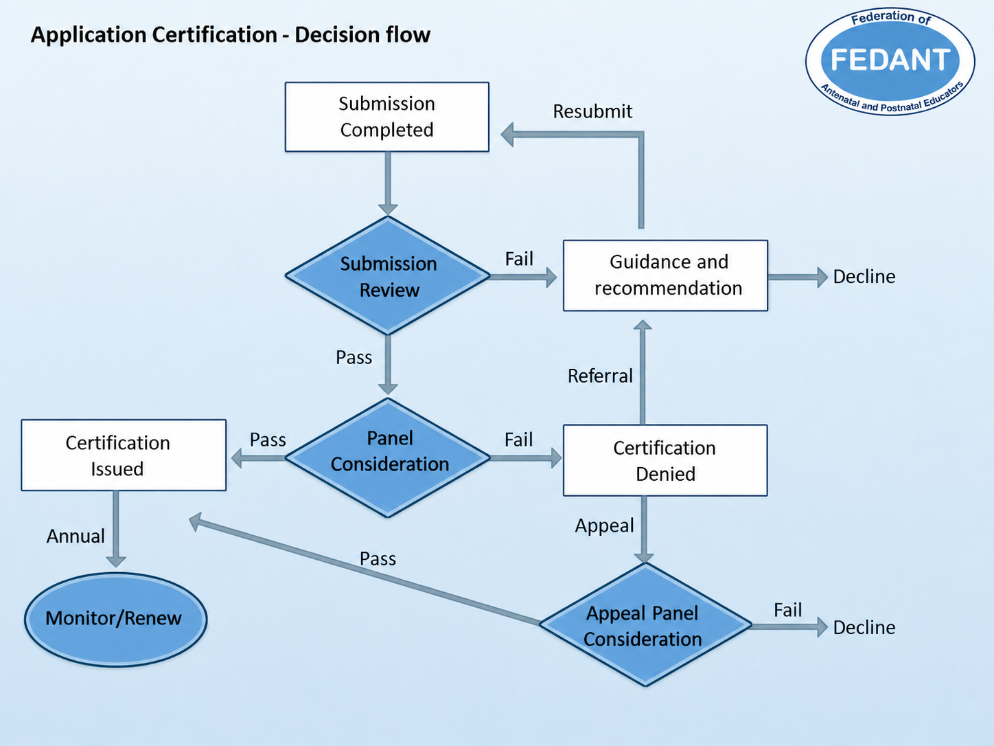 Application certification decision flow showing submission review, panel consideration, certification, appeal and renewal outcomes